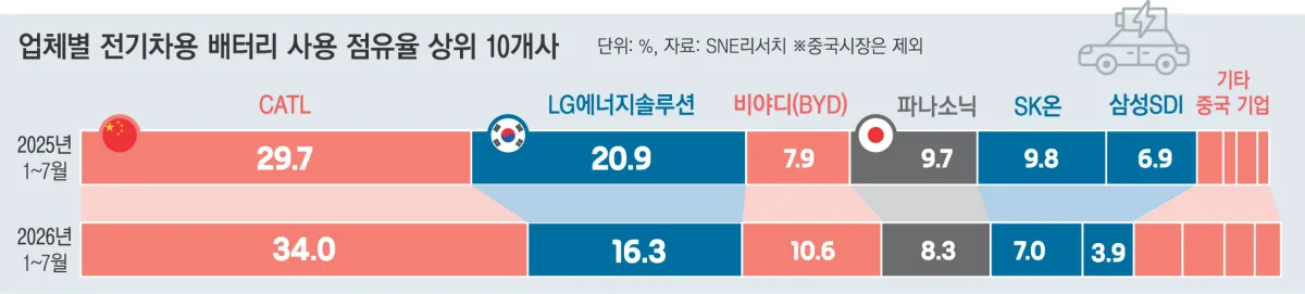 안방 내주고 북미 총력전 ‘K배터리’…성패 변수는 결국 ‘원가’