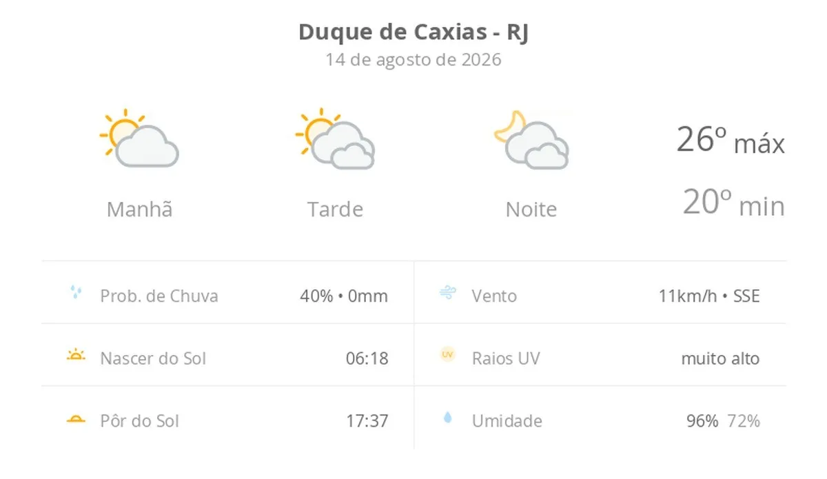 Previsão do tempo hoje para Duque de Caxias (RJ): sol e muitas nuvens à tarde; à noite o céu ainda fica com muita nebulosidade, mas não chove