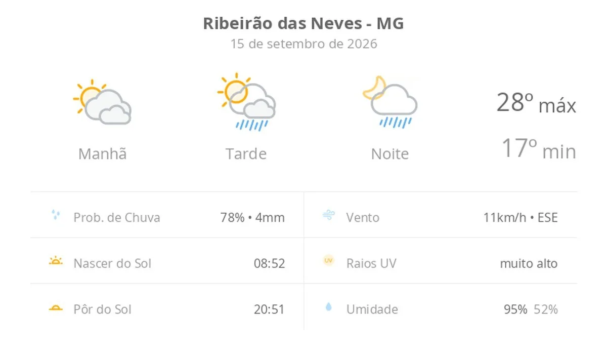 Previsão do tempo hoje para Ribeirão das Neves (MG): sol com muitas nuvens; pancadas de chuva à tarde e à noite