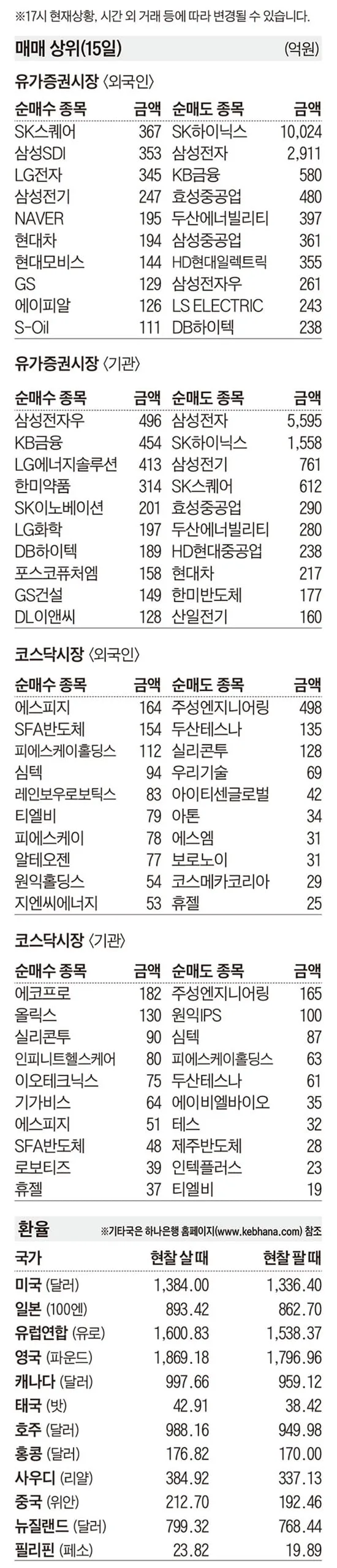 [주식 매매 상위 종목 및 환율] 2026년 9월 15일자