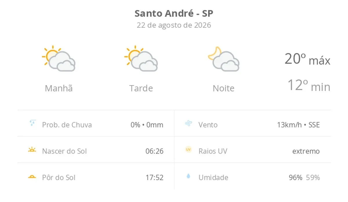 Previsão do tempo hoje para Santo André (SP): sol com muitas nuvens durante o dia e períodos de céu nublado; noite com muitas nuvens