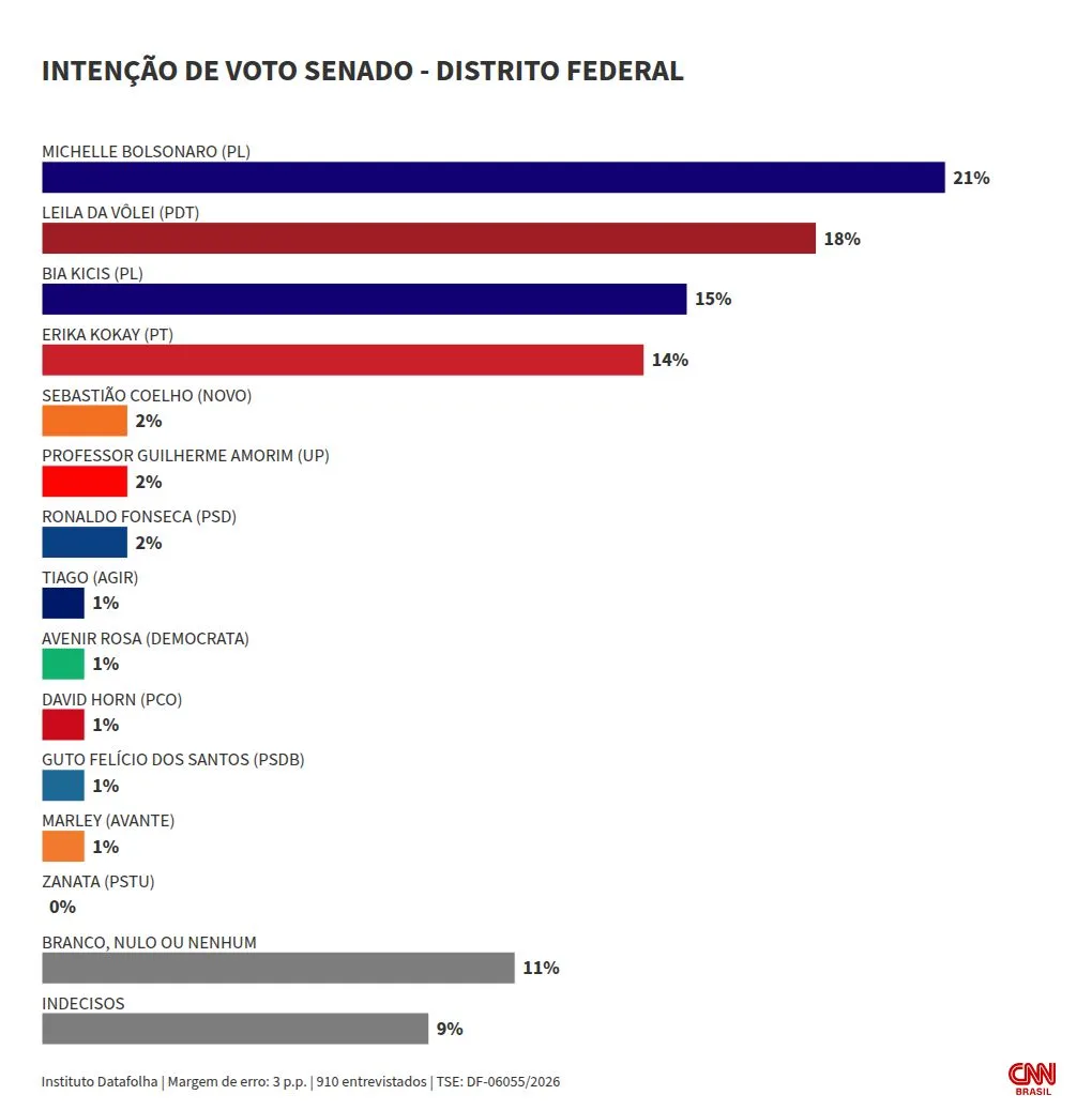 Datafolha: disputa pelo Senado no DF tem empate entre 4 candidatas