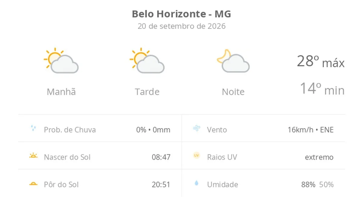Previsão do tempo hoje para Belo Horizonte (MG): sol com algumas nuvens; não chove