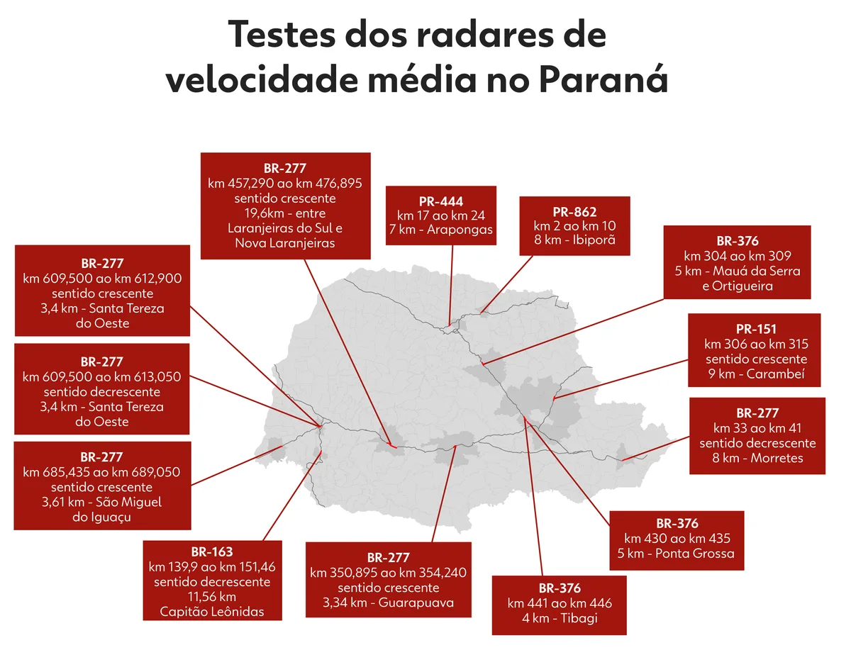 ANTT suspende testes de radares que calculam velocidade média em rodovias do Paraná