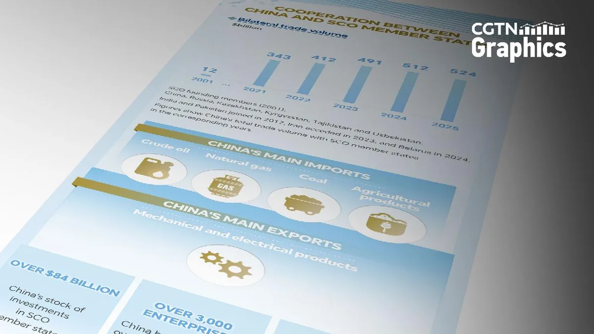 Graphics: China-SCO trade volume increases over 40-fold in 25 years