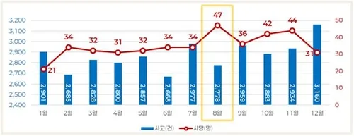 여름철인 8월 음주운전 치사율 1.7명 최고…사망 비중도 1위