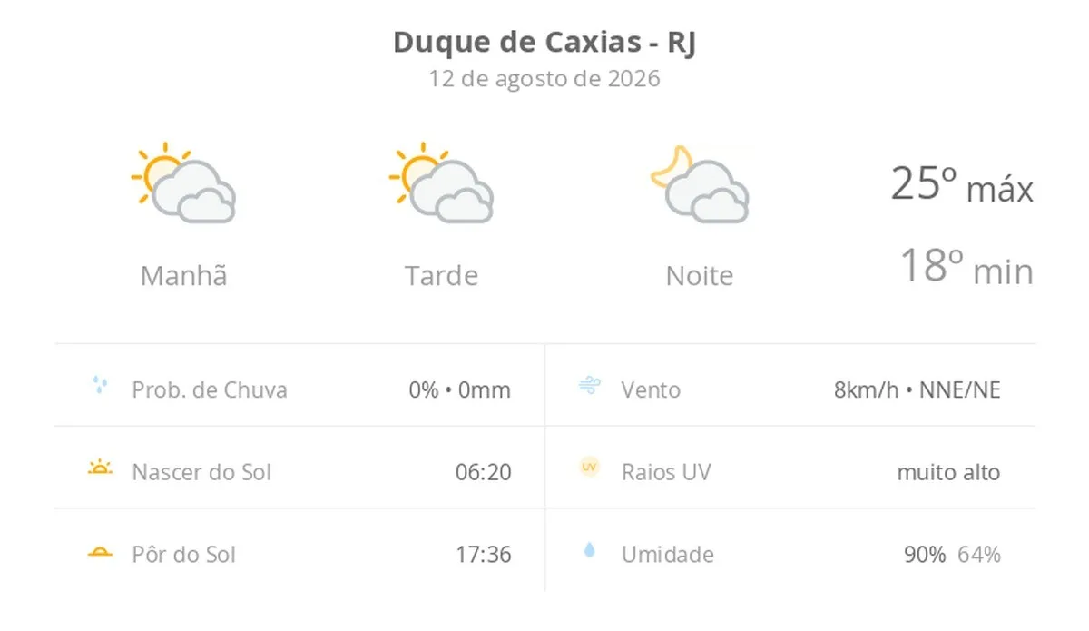 Previsão do tempo hoje para Duque de Caxias (RJ): sol com muitas nuvens durante o dia e períodos de céu nublado; noite com muitas nuvens