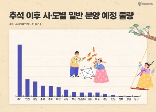 추석 이후 분양시장 '큰 장' 선다…11월까지 6만5천여가구 공급