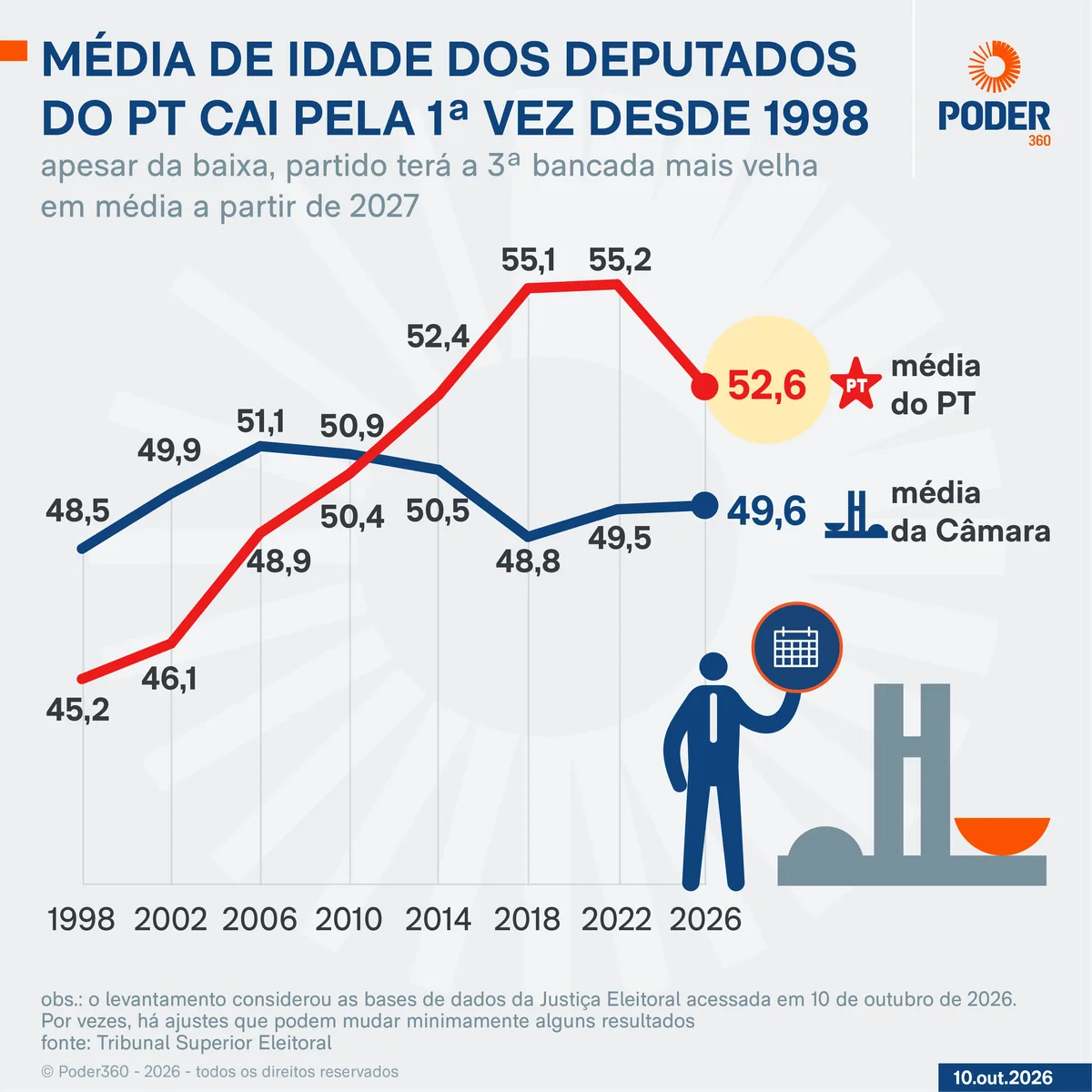 Média de idade dos deputados do PT cai pela 1ª vez desde 1998