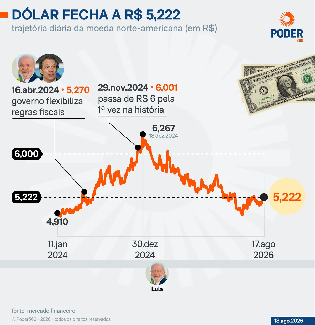 Ibovespa fecha aos 166,4 mil pontos e dólar a R$ 5,222