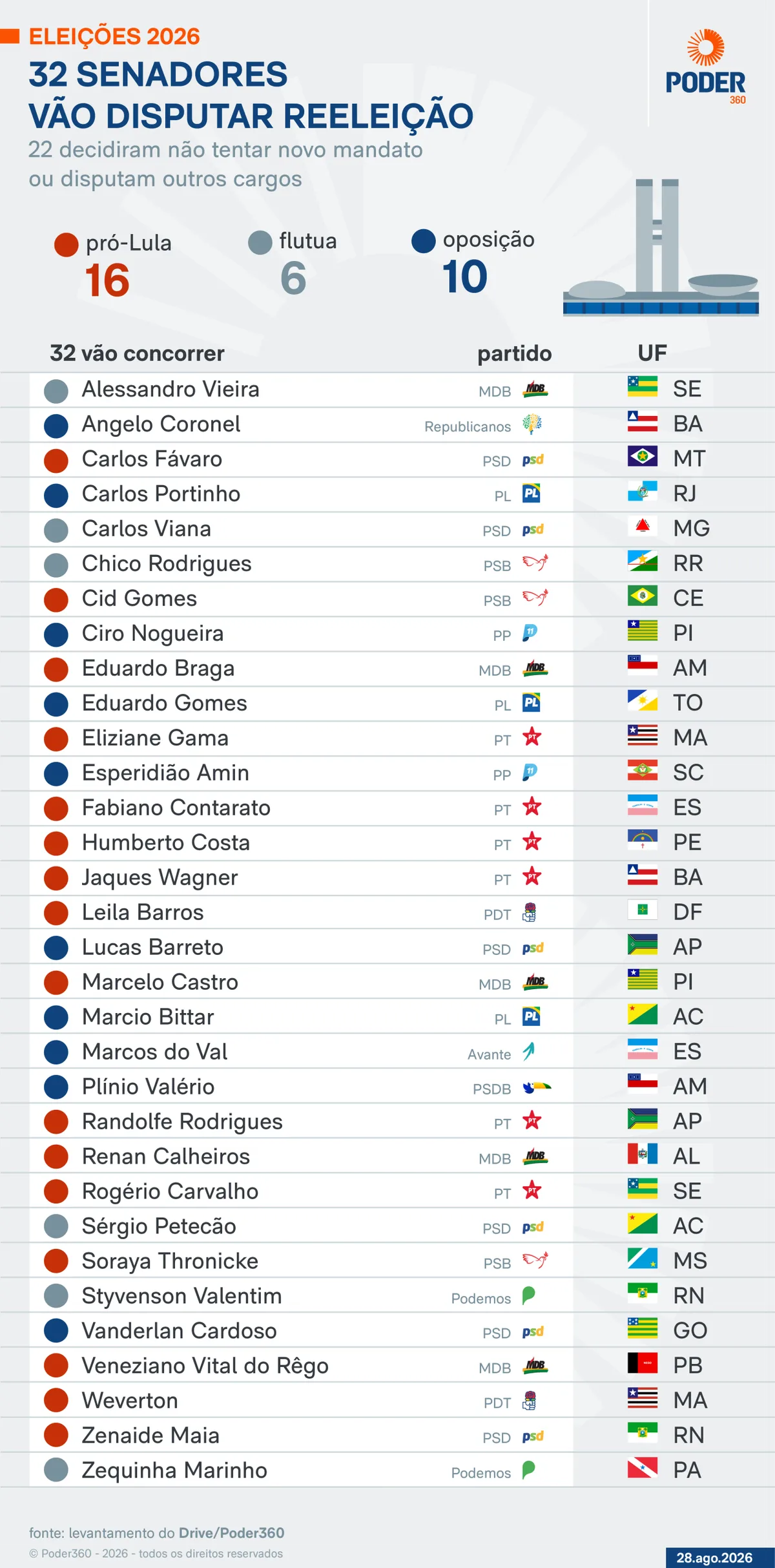 32 senadores tentam reeleição em 2026; saiba quem são