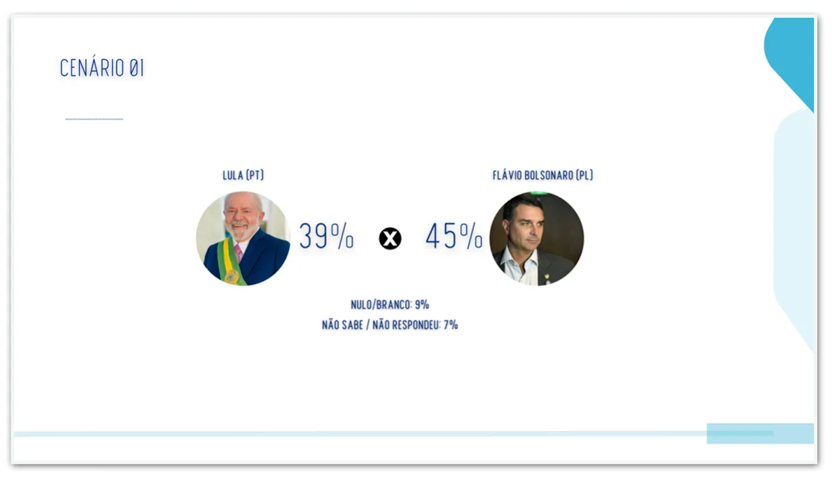 Flávio tem 45% contra 39% de Lula no 2º turno no TO, diz Big Data