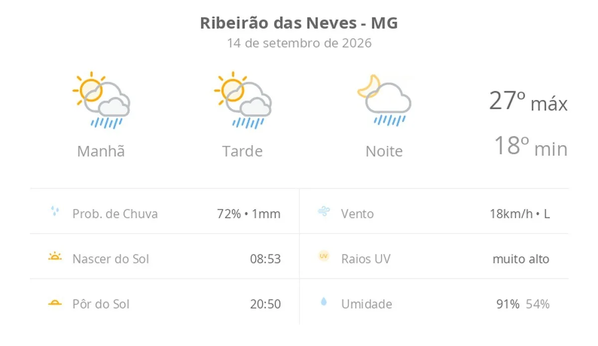 Previsão do tempo hoje para Ribeirão das Neves (MG): sol com algumas nuvens; chove rápido durante o dia e à noite