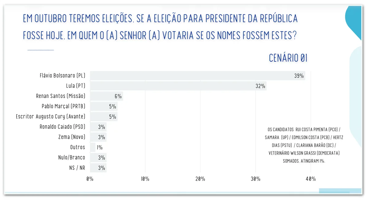 Flávio tem 39%, contra 32% de Lula no 1º turno em SP, diz pesquisa