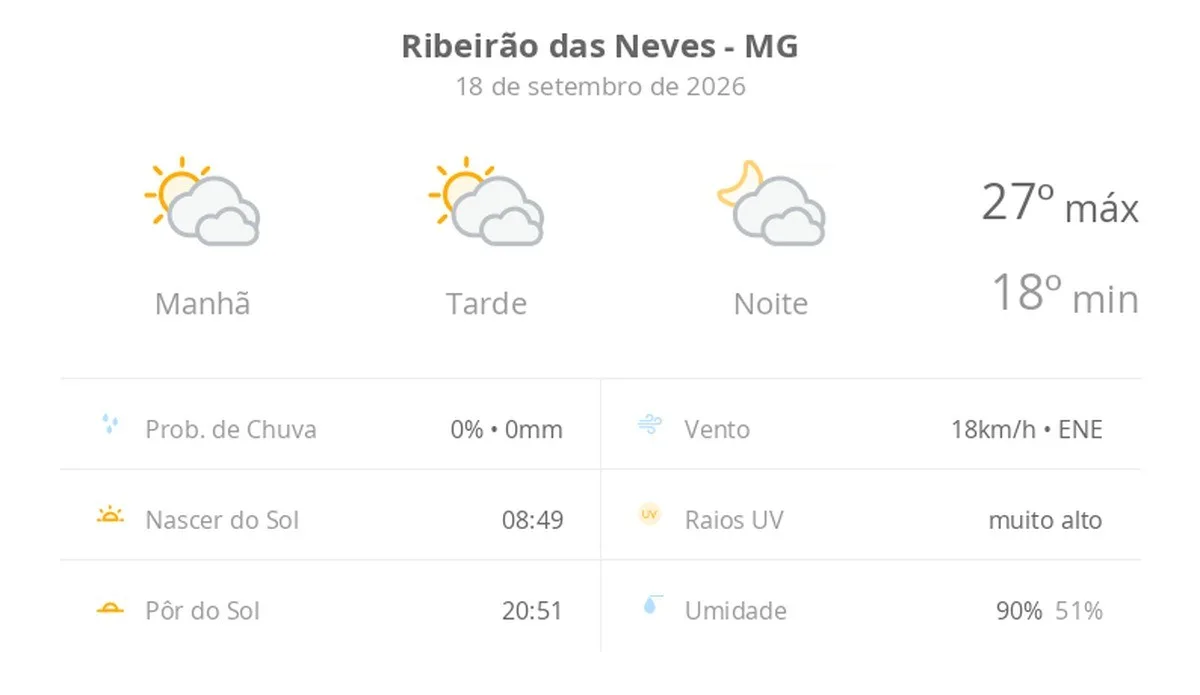 Previsão do tempo hoje para Ribeirão das Neves (MG): sol com muitas nuvens durante o dia e períodos de céu nublado; noite com muitas nuvens