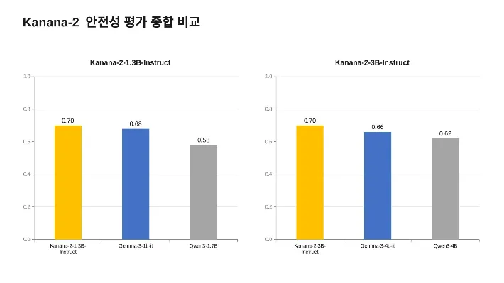 카카오, Kanana-2 안전성 결과 공개…글로벌 최고 수준