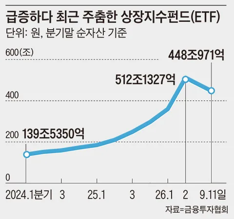 국내 증시 주춤하자 다시 해외로...하반기 출시된 ETF 40%는 ‘해외형’