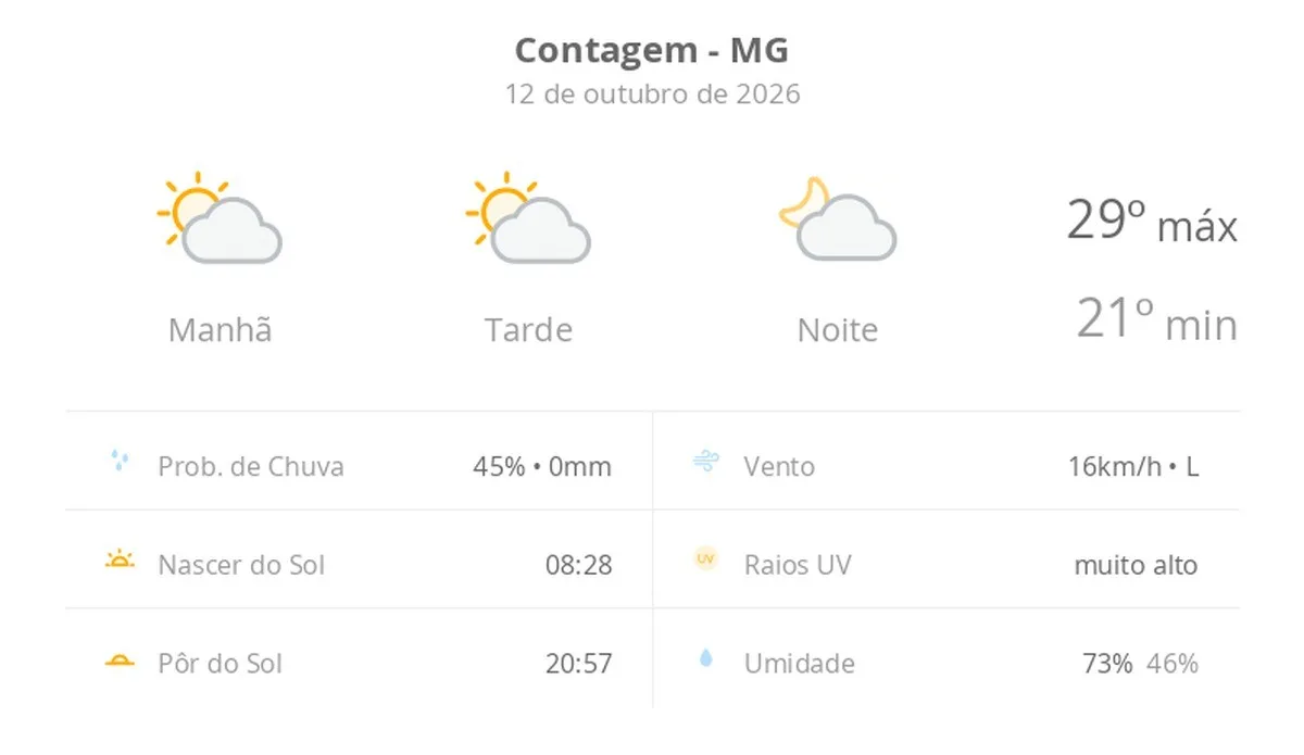 Previsão do tempo hoje para Contagem (MG): sol com algumas nuvens; não chove