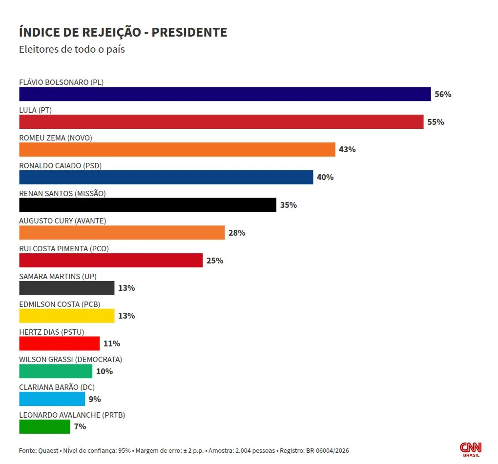 Quaest: Flávio Bolsonaro é rejeitado por 56% dos eleitores; Lula, por 55%