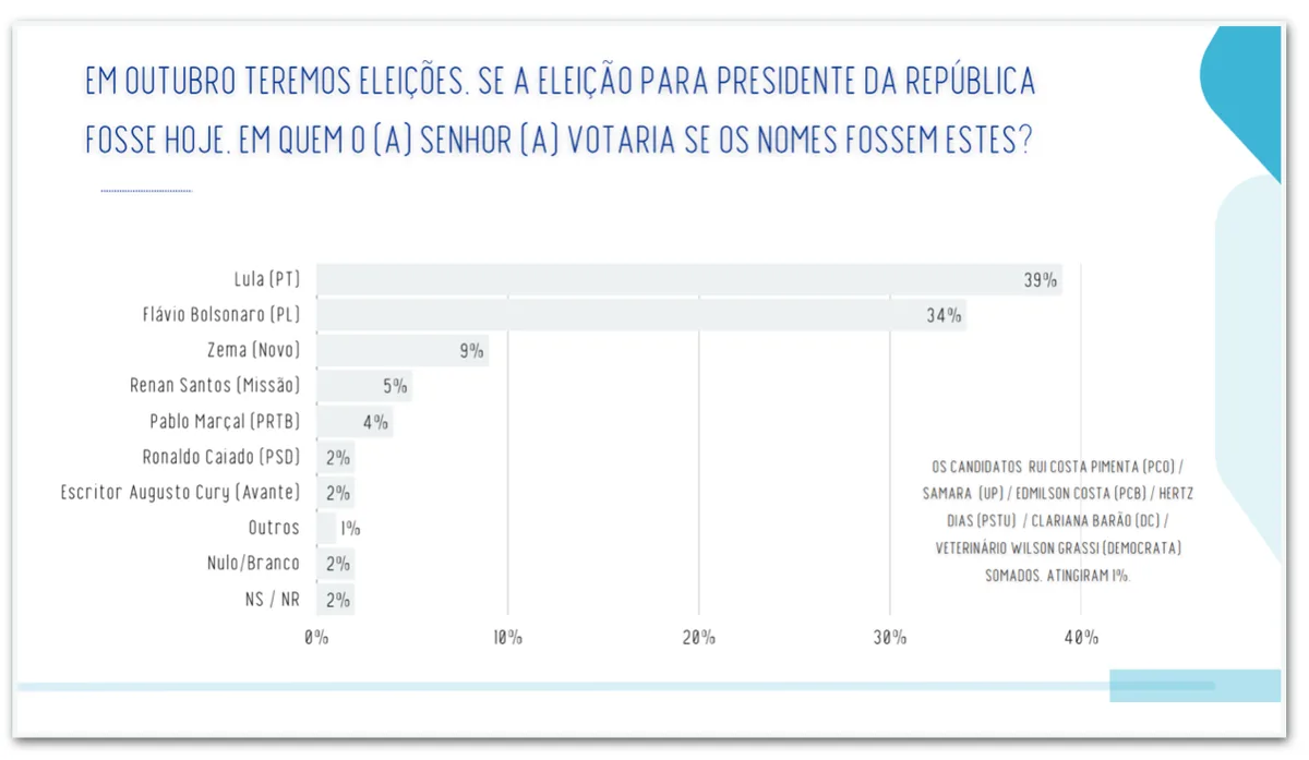 Lula tem 46% contra 44% de Flávio no 2º turno em MG, diz pesquisa