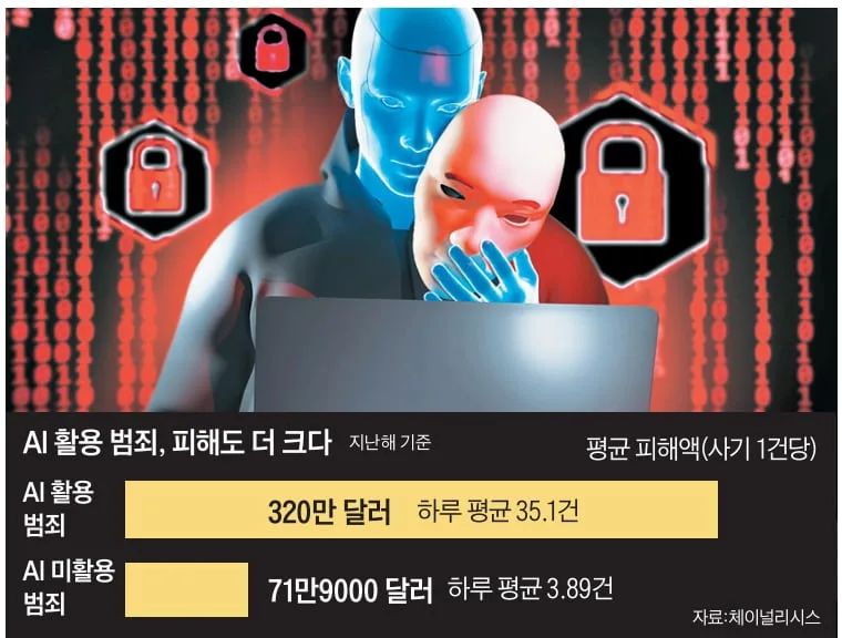 CEO 목소리 복제해 1500억 꿀꺽… AI, 범죄 도구 됐어요