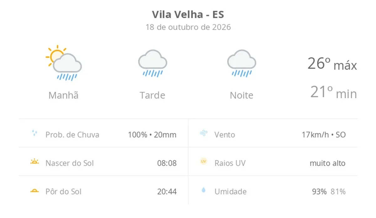 Previsão do tempo hoje para Vila Velha (ES): sol com muitas nuvens a nublado com chuva no fim da manhã; tarde e noite chuvosas