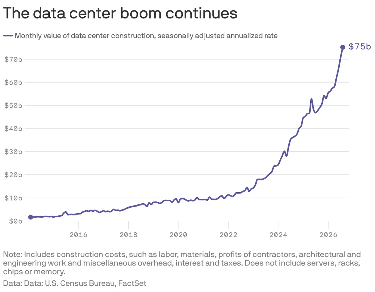 Data center construction spending surged in July