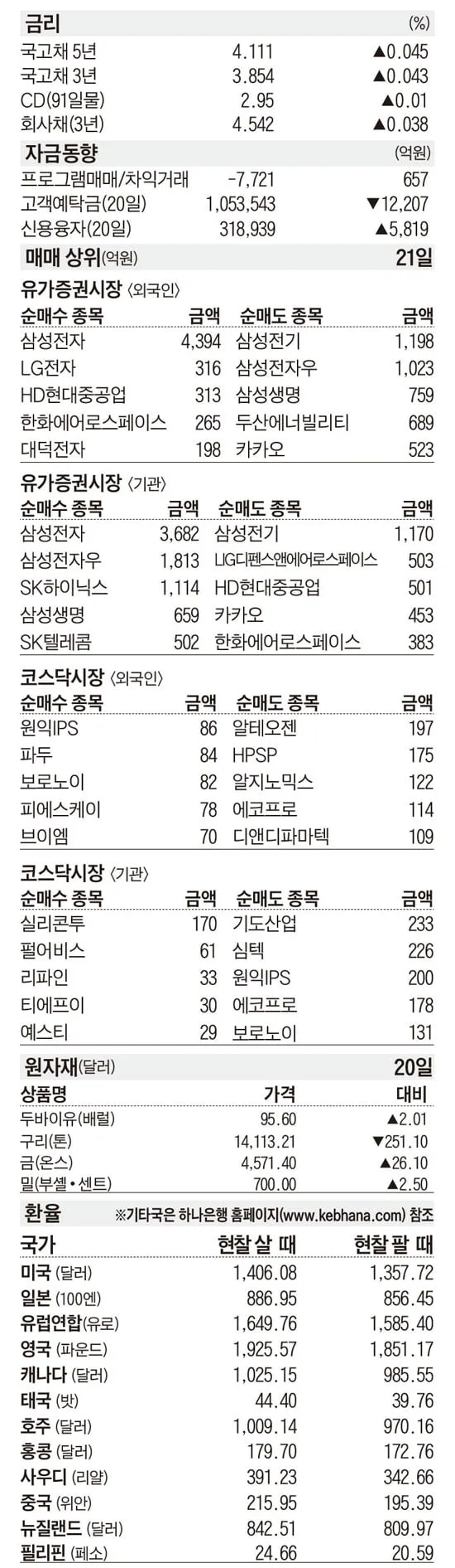 [주식 매매 상위 종목 및 환율] 2026년 8월 21일자