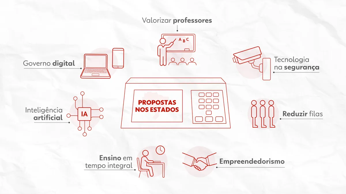 Valorização de professores e tecnologia na segurança lideram propostas defendidas por 193 candidatos a governador