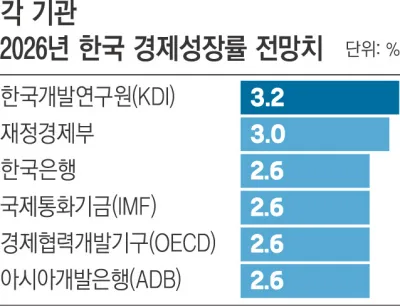 KDI, 올 성장률 전망 3.2%로 상향
