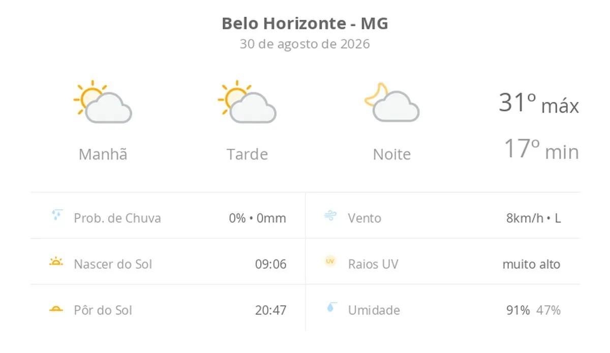 Previsão do tempo hoje para Belo Horizonte (MG): sol com algumas nuvens; não chove