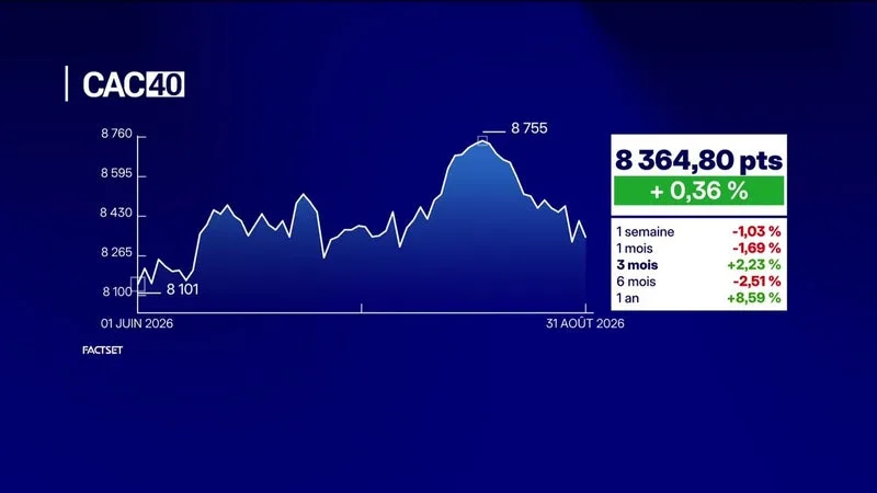 En portefeuille : Le CAC40 peine à retrouver les 8 500 points - 01/09