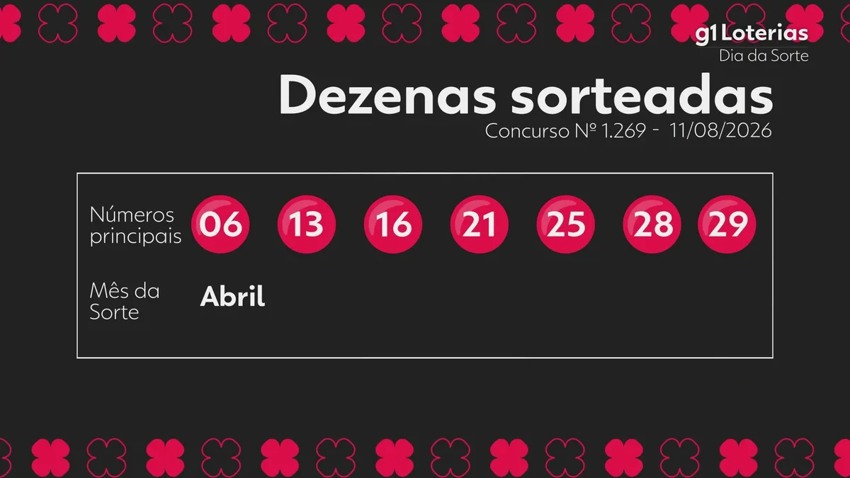 Dia de Sorte hoje: resultado do concurso 1269 e números sorteados