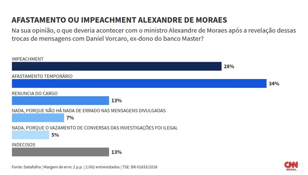 Datafolha: 28% querem impeachment de Moraes e 12%, de Mendonça