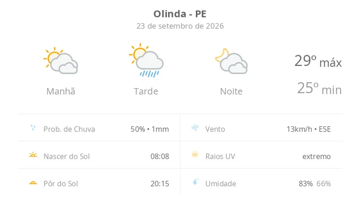 Previsão do tempo hoje para Olinda (PE): sol com muitas nuvens e pancadas de chuva à tarde; muitas nuvens à noite, sem chuva