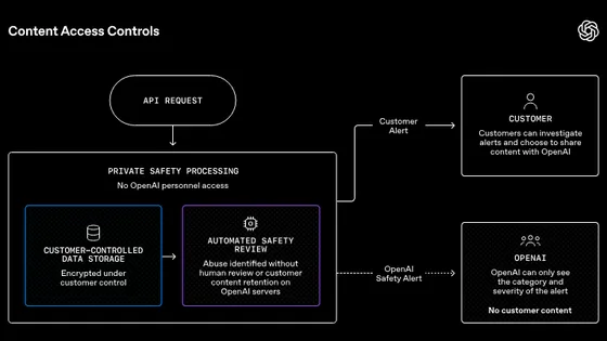 OpenAIがゼロデータ保持を維持したまま安全性監視を強化する「Private Safety Processing」のプレビュー版を提供開始