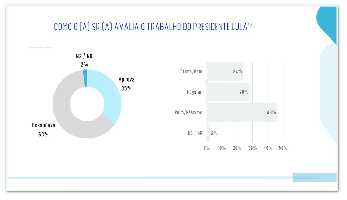 Lula é desaprovado por 63% e aprovado por 35% no PR, diz pesquisa
