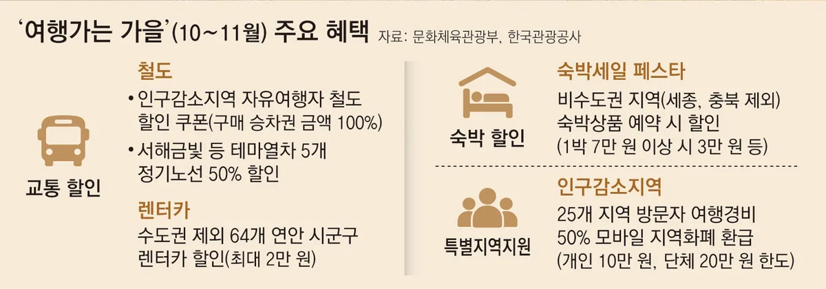 열차표 최대 100%, 숙박료 최대 5만 원… 할인 받고 국내여행 가요