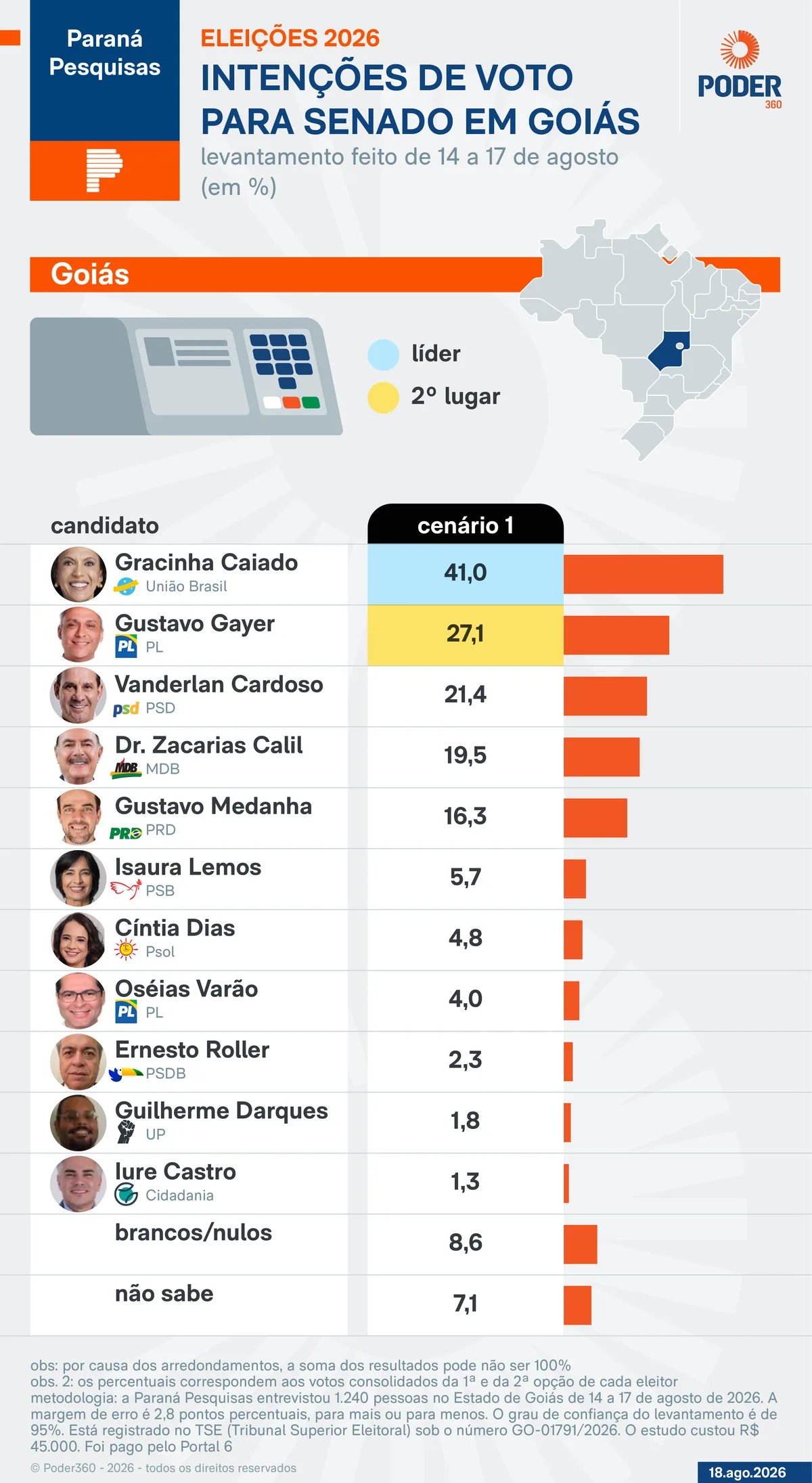 Gracinha Caiado e Gayer lideram disputa ao Senado por Goiás
