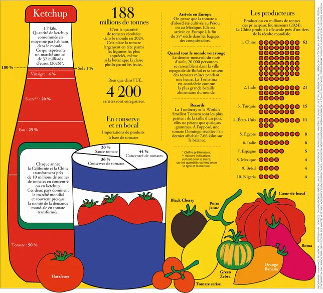 En concentré, en sauce ou en salade, tout le monde aime la tomate