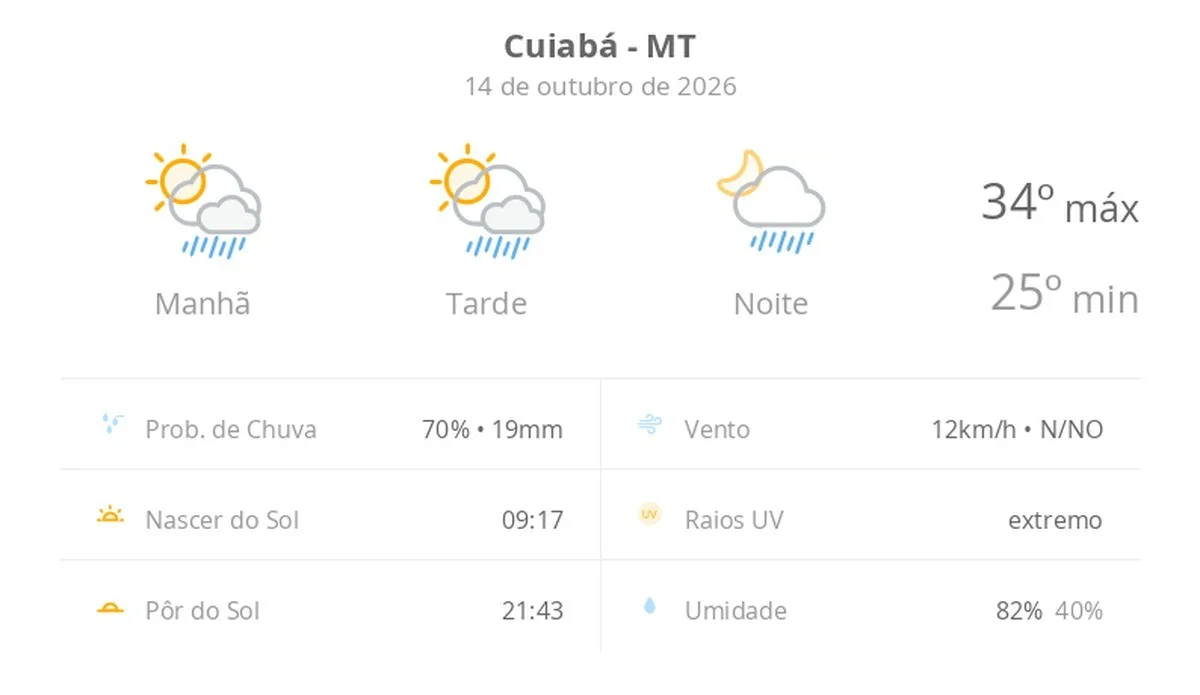Previsão do tempo hoje para Cuiabá (MT): sol com algumas nuvens; chove rápido durante o dia e à noite