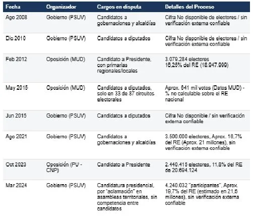 ¿Mayoría y unidad? (6): Primarias y Elección Presidencial de 2012