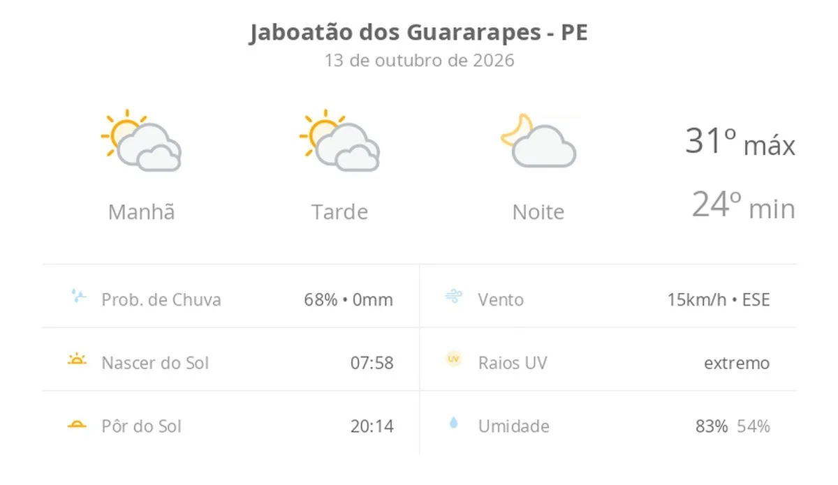 Previsão do tempo hoje para Jaboatão dos Guararapes (PE): sol com muitas nuvens durante o dia e períodos de céu nublado; noite com poucas nuvens