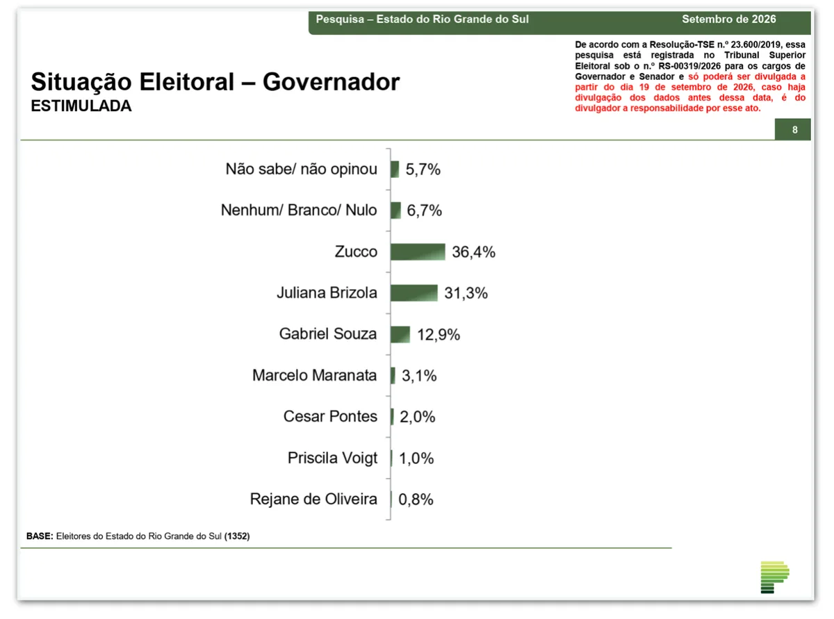 Zucco e Brizola empatam em 1º turno no RS, diz pesquisa