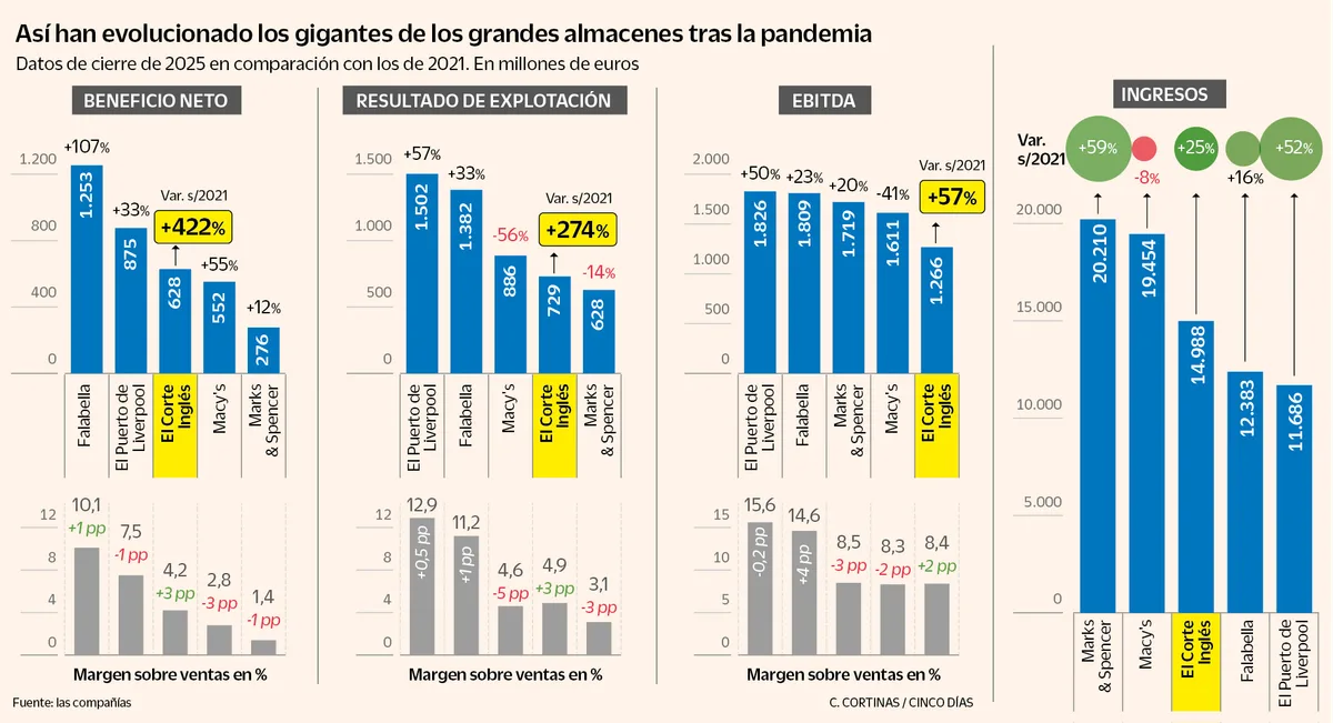 El Corte Inglés eleva su rentabilidad por encima de sus pares internacionales en los últimos cinco años