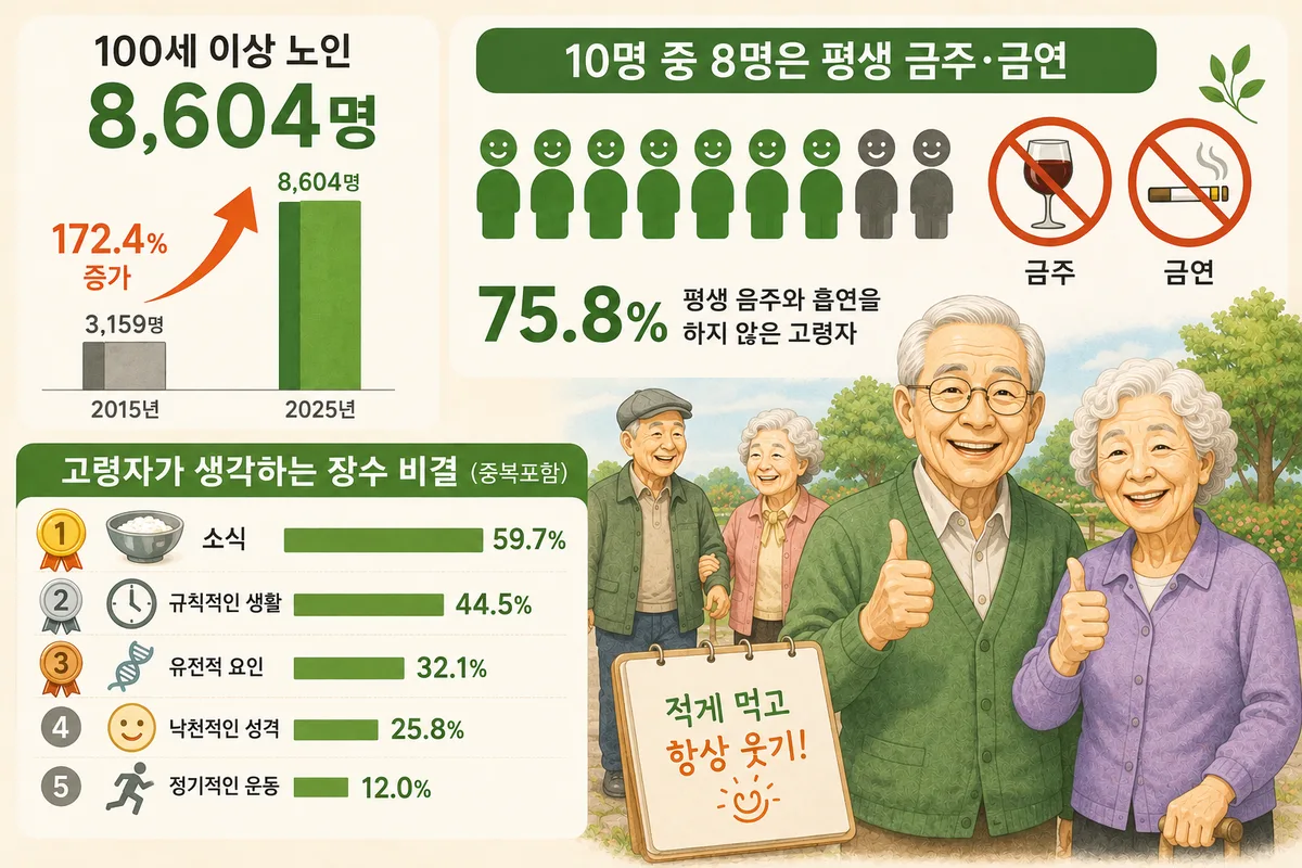 100세 노인 8604명, 10년 새 2.7배 늘었다···입모아 말한 장수 비결 “적게 먹어라”