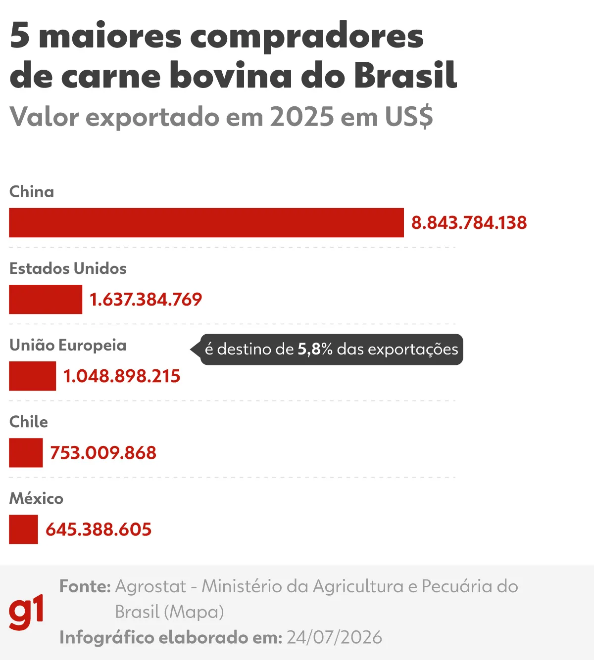 UE compra pouca carne do Brasil, mas paga mais e funciona como ‘vitrine’; saiba por que o veto preocupa