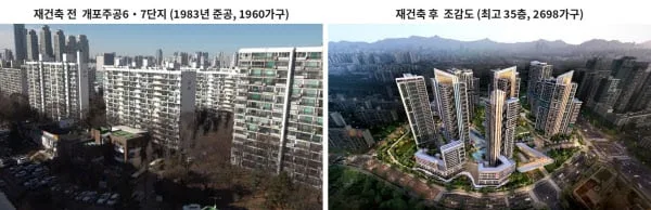 '개포 마지막 퍼즐' 개포주공6·7단지, 관리처분인가 통과…내년 1월 이주 시작