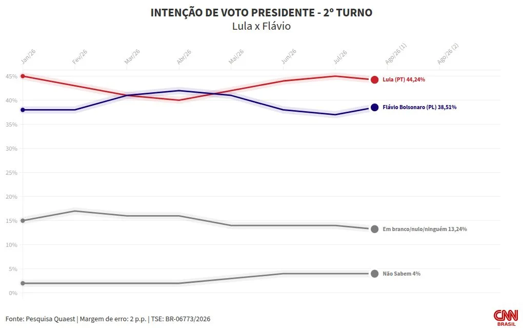Quaest: Lula tem 43%, e Flávio, 40% no 2º turno