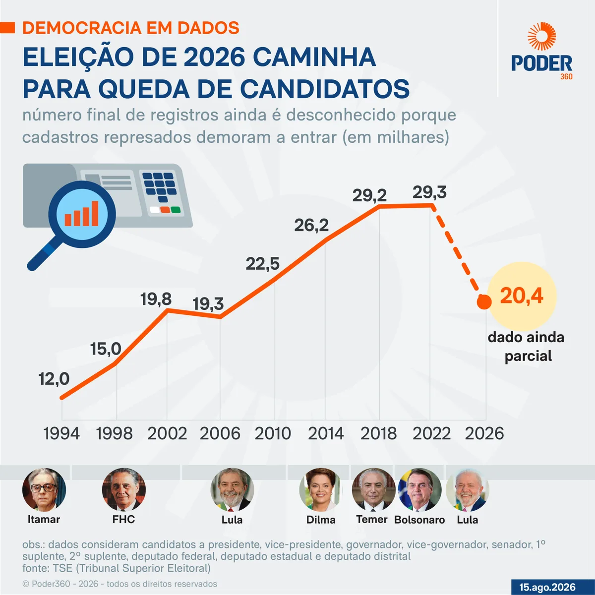 Eleições de 2026 têm 20.438 candidatos no fim do registro
